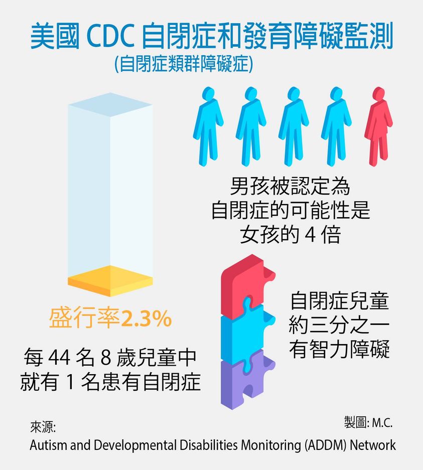 美國 CDC 自閉症和發育障礙監測 (ADDM) 報告