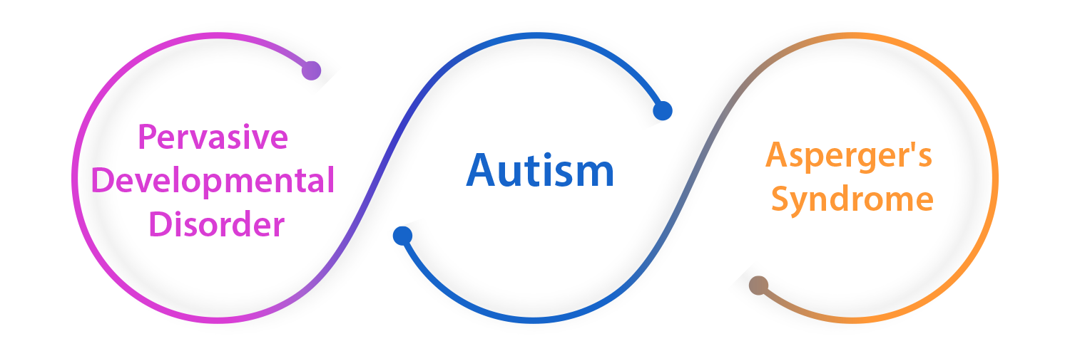 Autism Spectrum Disorders (ASD)