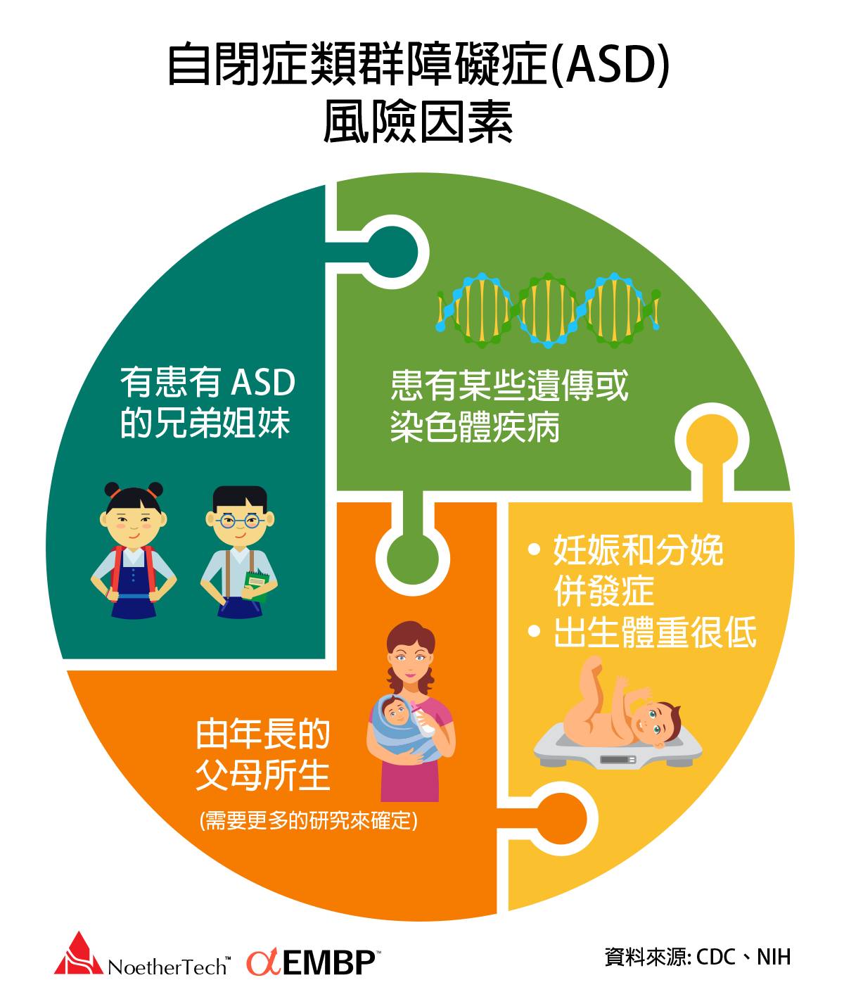 自閉症類群障礙症 (ASD) 風險因素