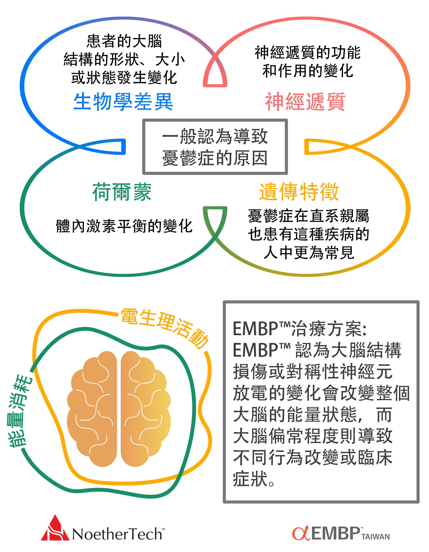 憂鬱症《EMBP™ 治療方案》