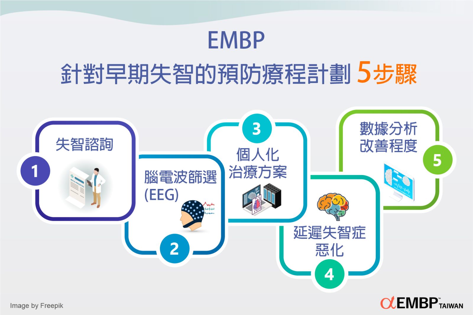 EMBP 針對早期失智預防療程計劃5步驟
