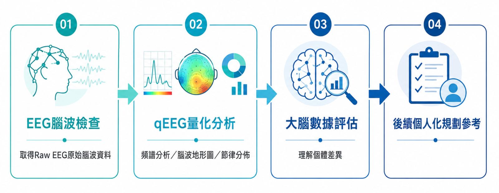 EEG/qEEG檢查流程示意圖,說明原始腦波資料、量化分析與後續規劃參考