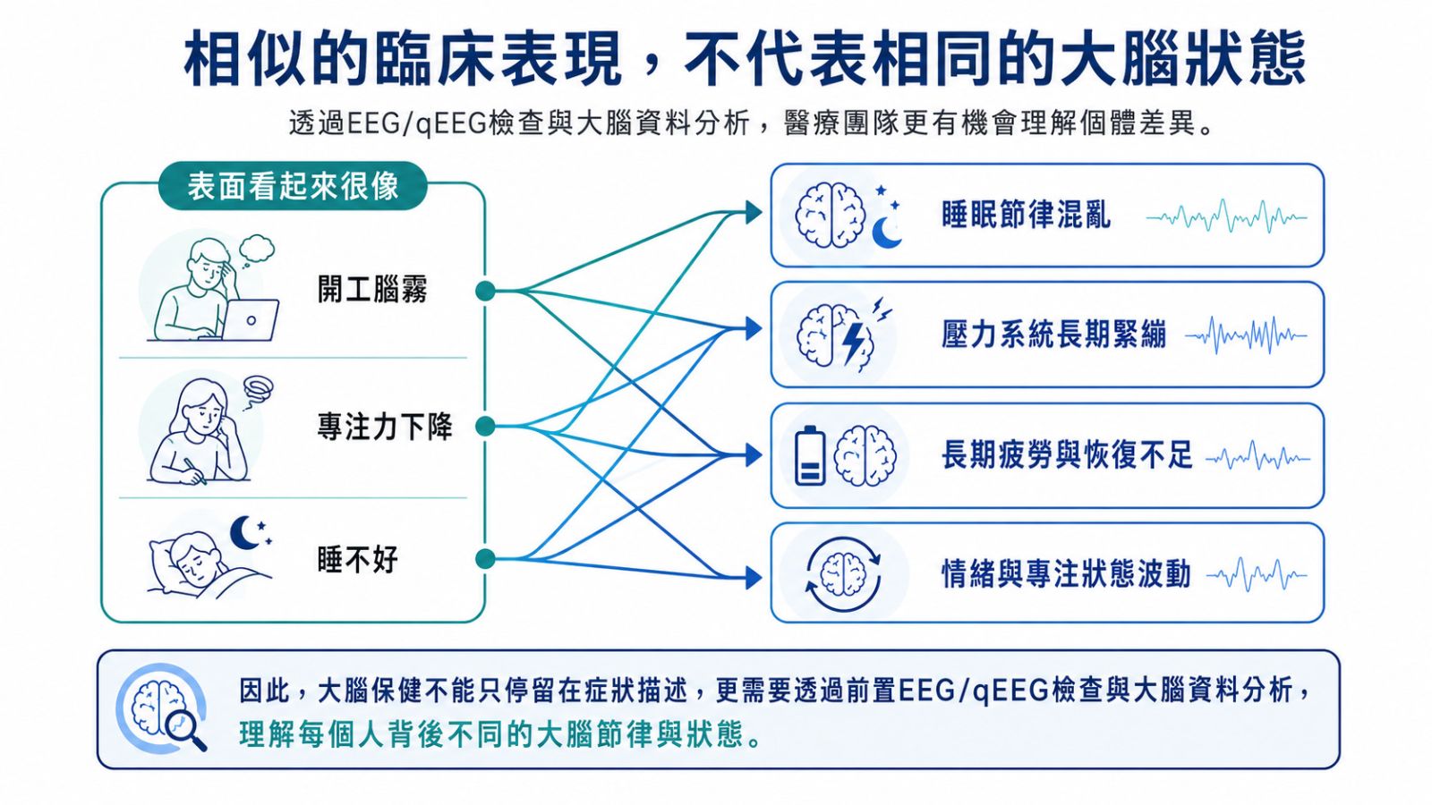 相似腦霧、專注力下降與睡眠困擾,可能對應不同的大腦節律狀態