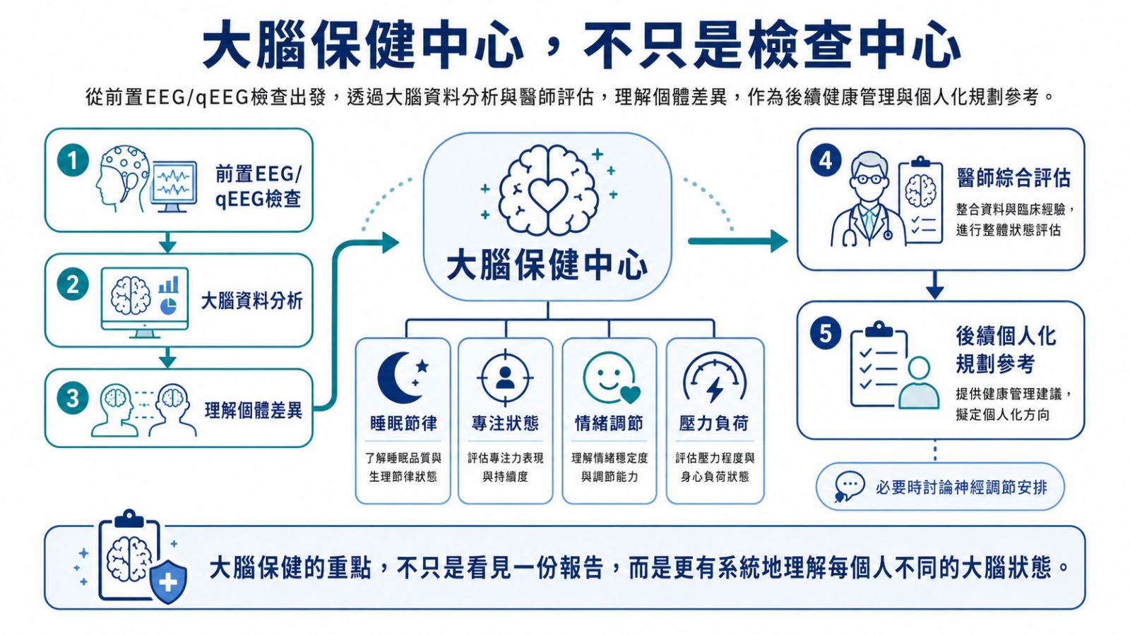 大腦保健中心流程示意圖,包含EEG/qEEG檢查、大腦資料分析與個人化規劃參考