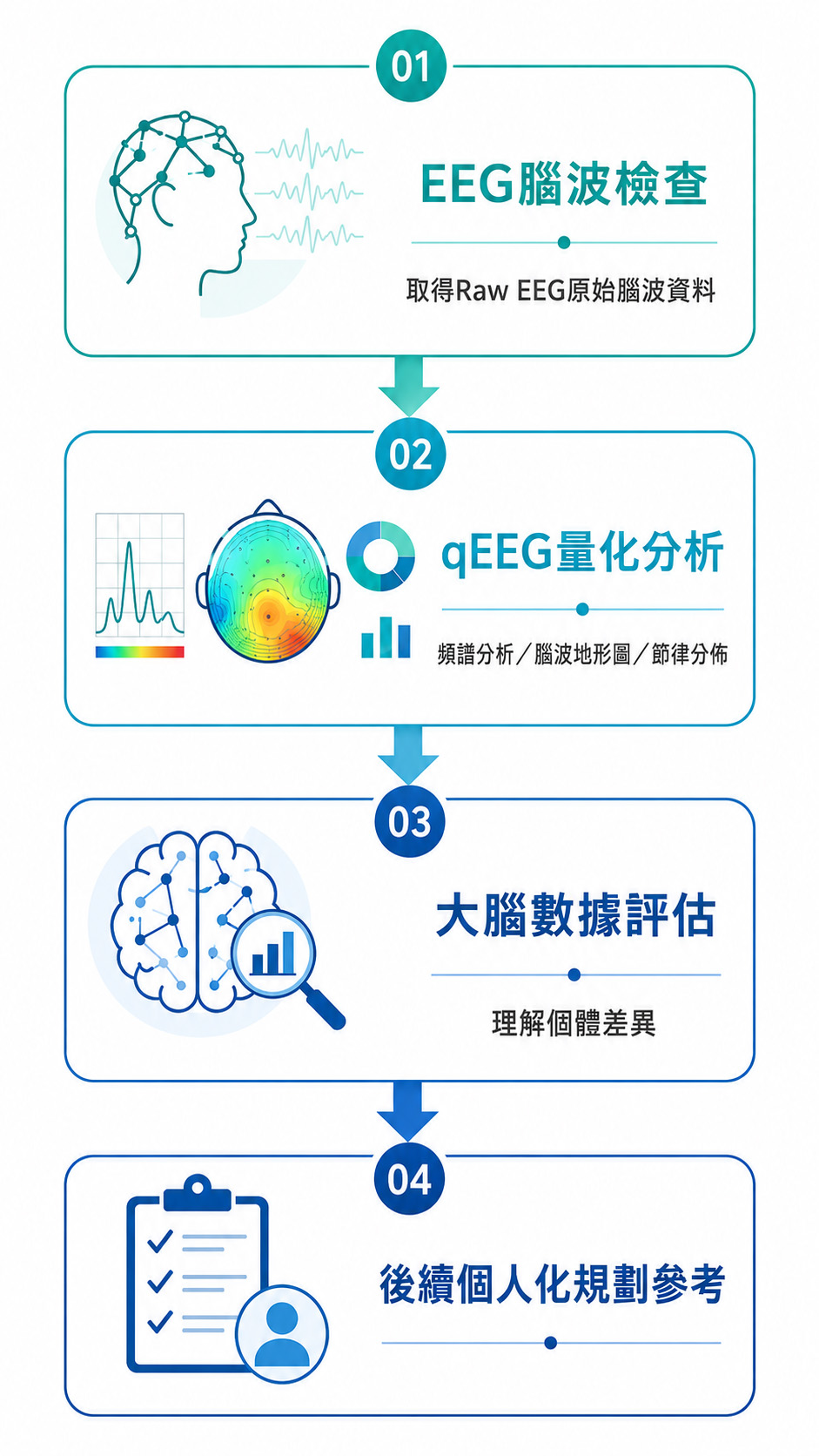 EEG/qEEG檢查流程示意圖,說明原始腦波資料、量化分析與後續規劃參考
