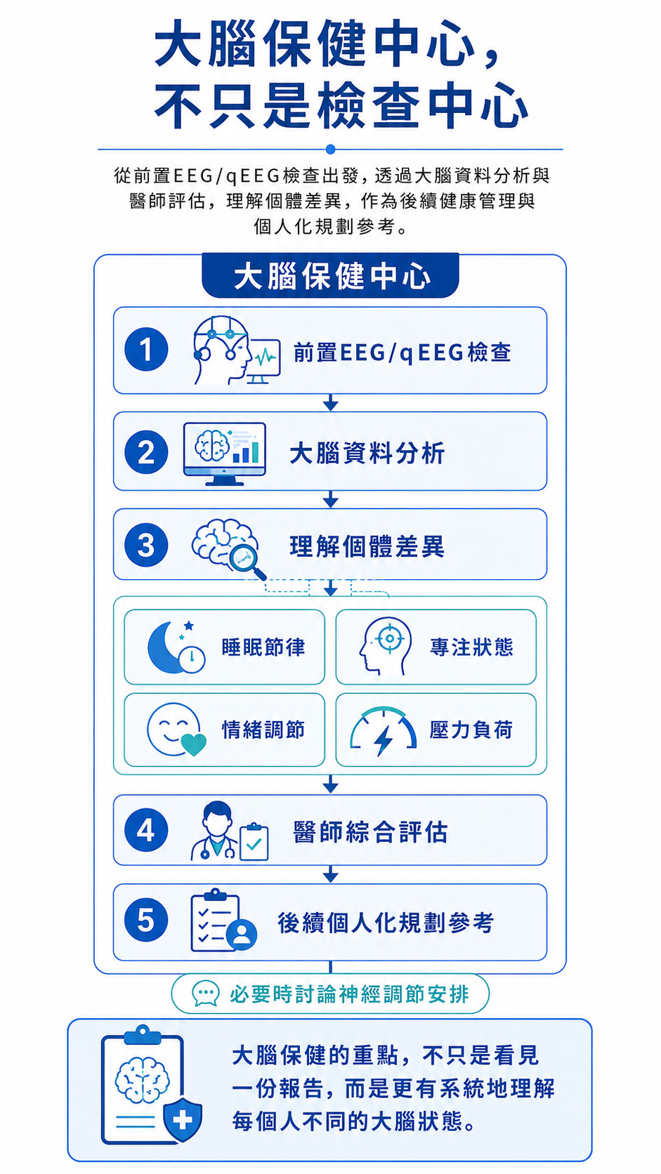 大腦保健中心流程示意圖,包含EEG/qEEG檢查、大腦資料分析與個人化規劃參考
