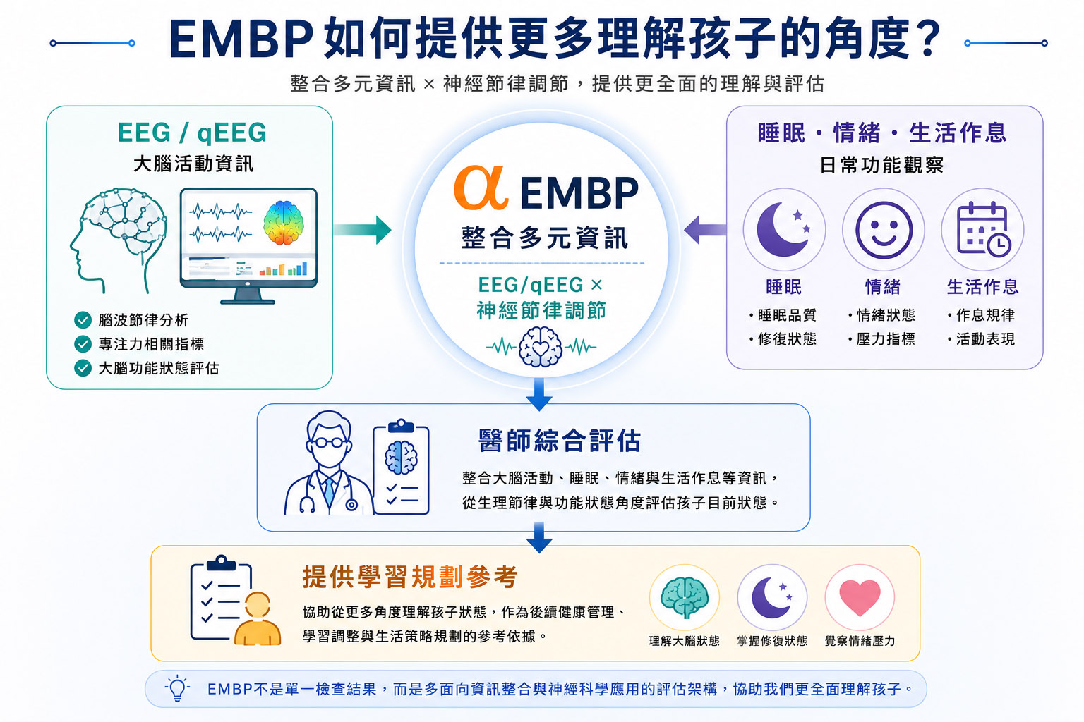 EMBP多元資訊整合模型