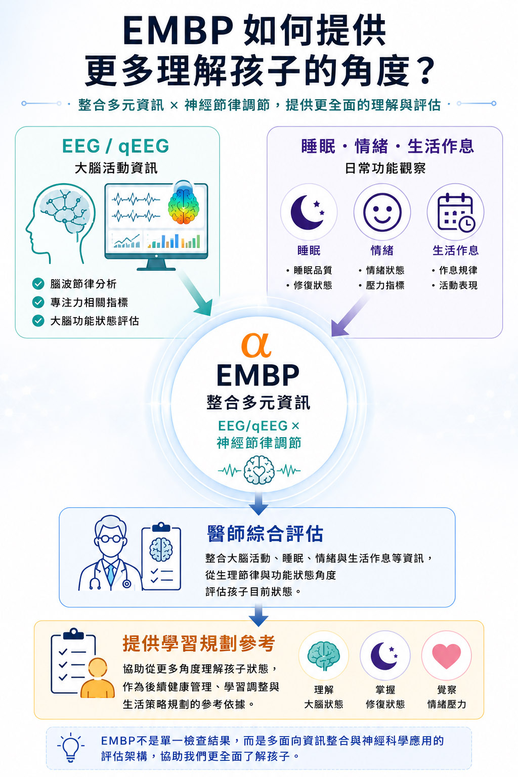 EMBP多元資訊整合模型