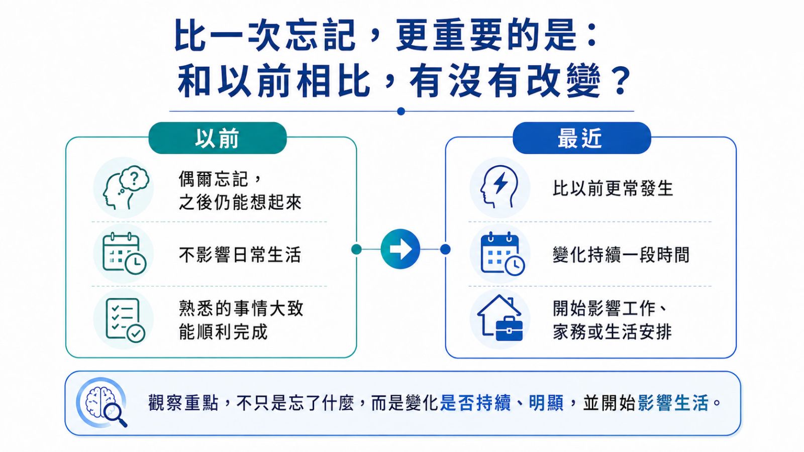 熟齡記憶變化與過去自己比較示意圖