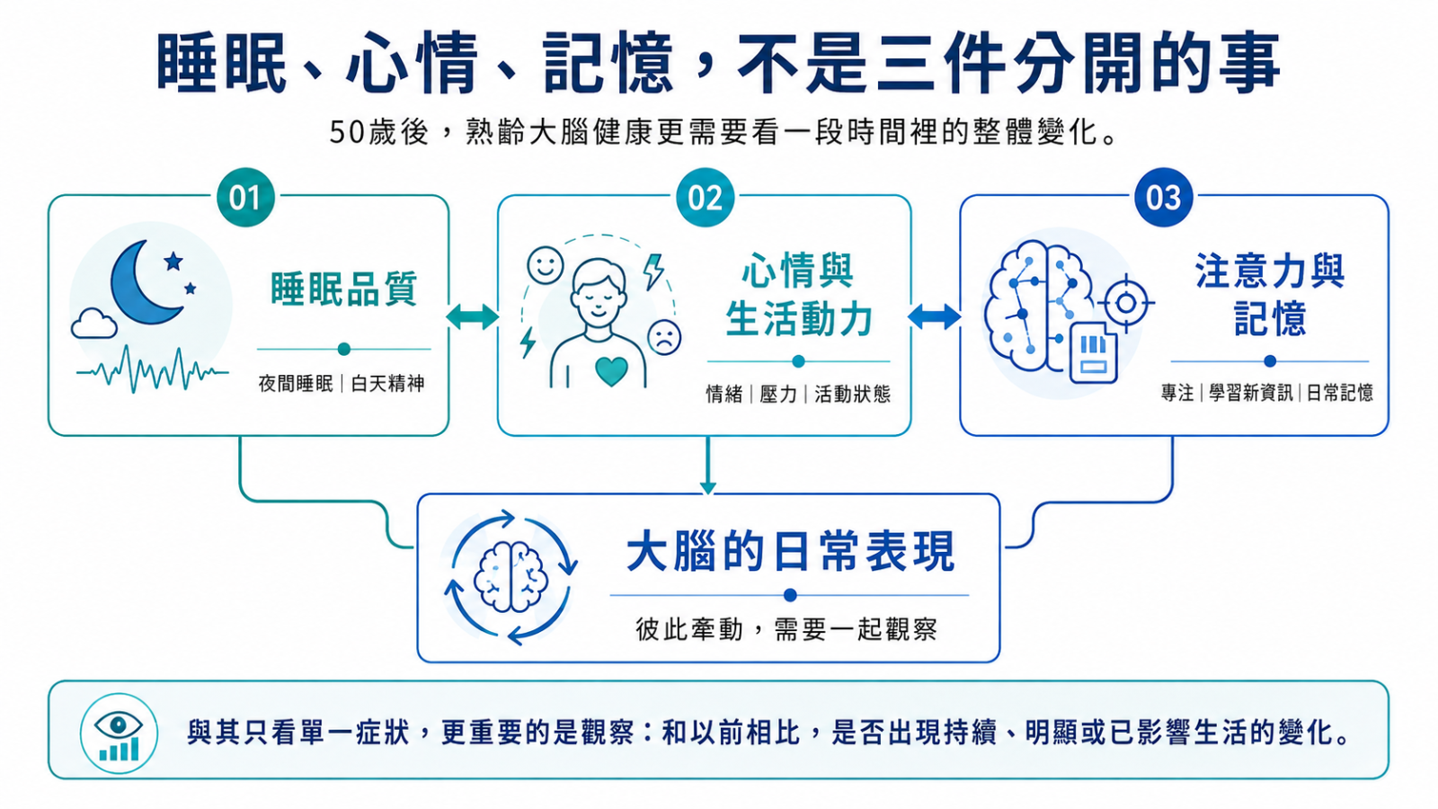 睡眠心情記憶與大腦日常表現關係圖
