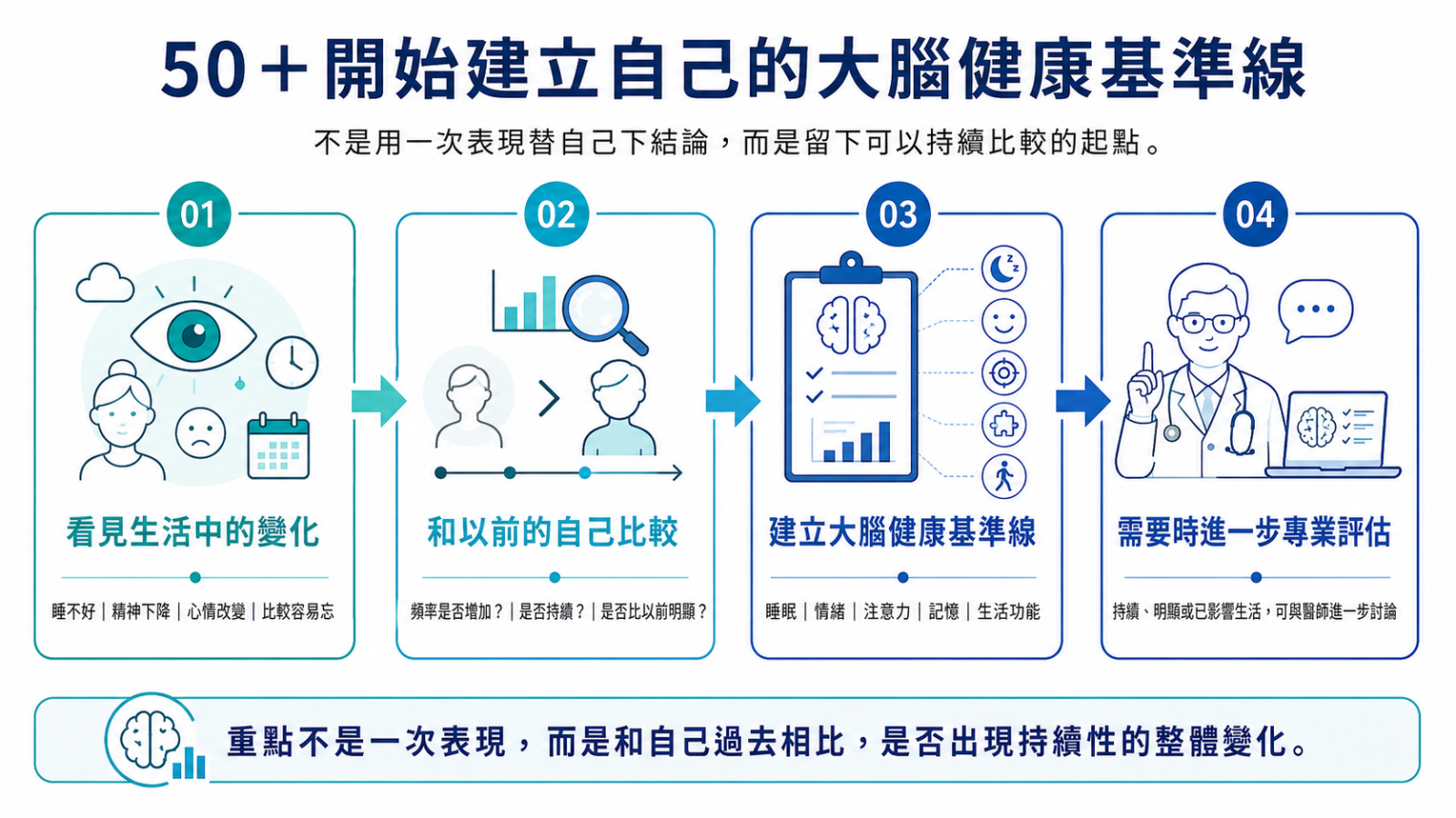 50歲後建立大腦健康基準線流程圖