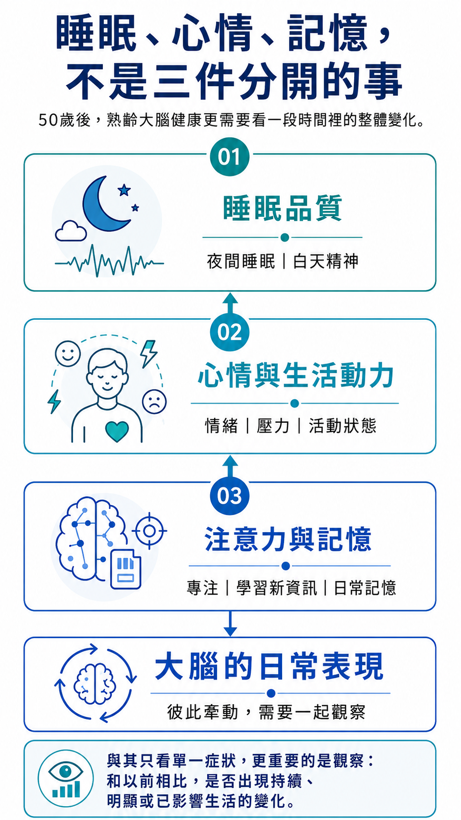 睡眠心情記憶與大腦日常表現關係圖