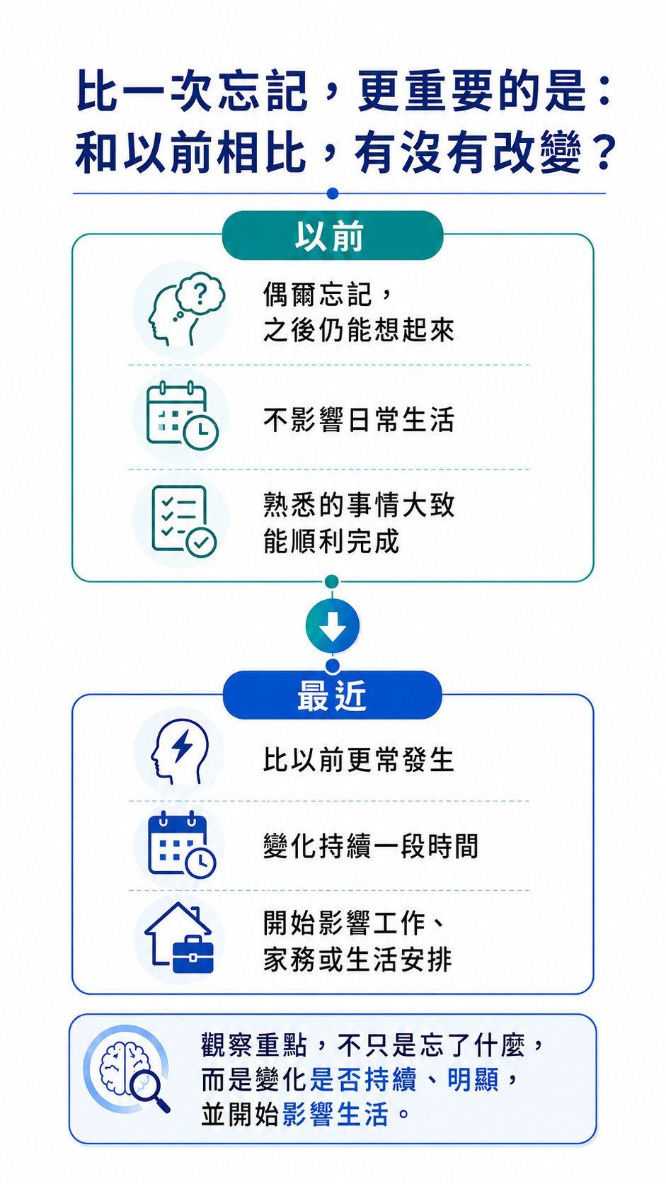 熟齡記憶變化與過去自己比較示意圖