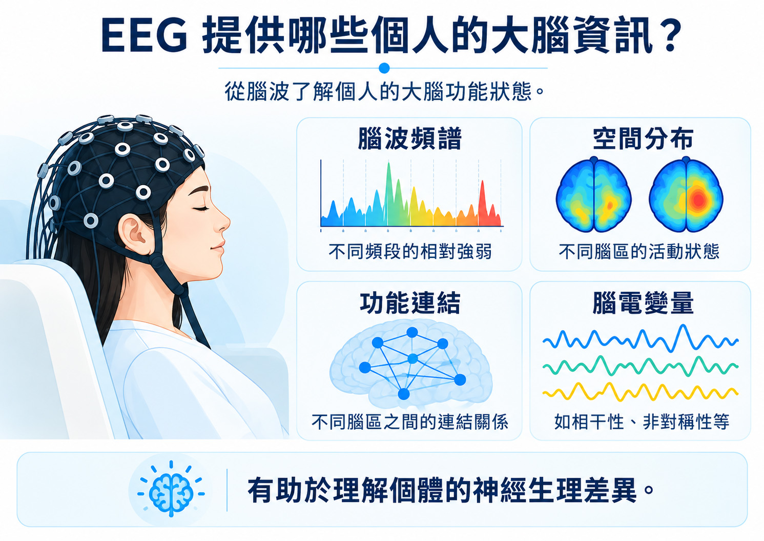 EEG與qEEG提供個人大腦資訊，包括腦波頻譜、空間分布、功能連結與腦電變量