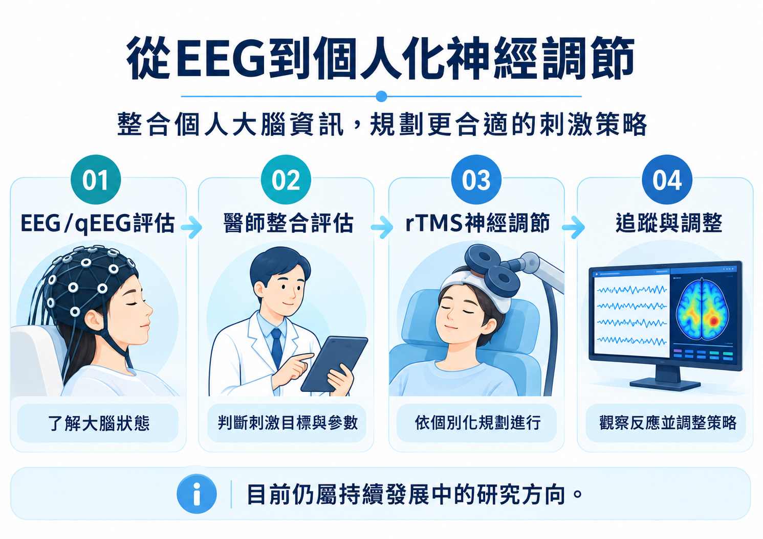 從EEG與qEEG評估、醫師整合評估到rTMS神經調節與後續追蹤的個人化神經調節研究方向