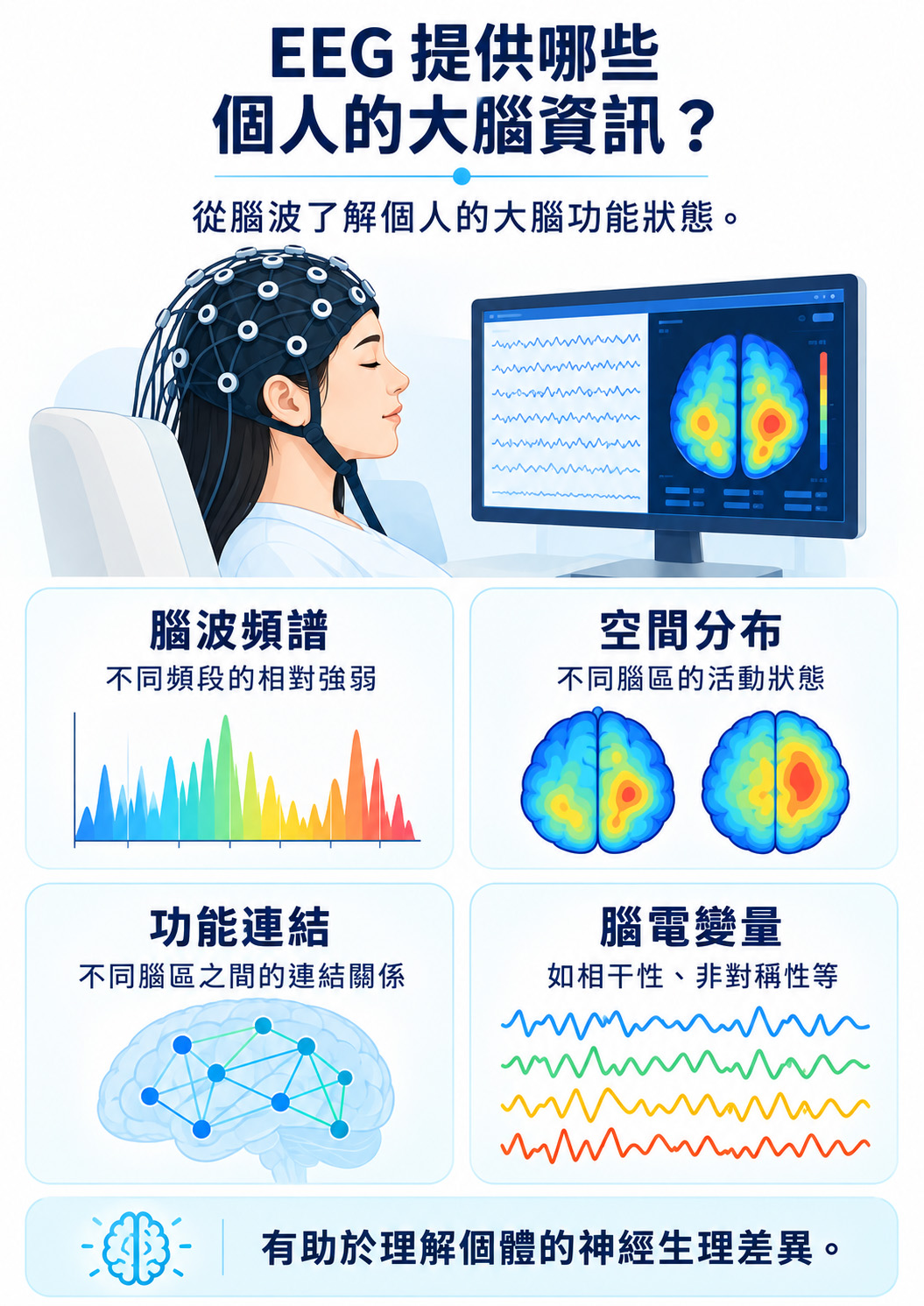 EEG與qEEG提供個人大腦資訊，包括腦波頻譜、空間分布、功能連結與腦電變量