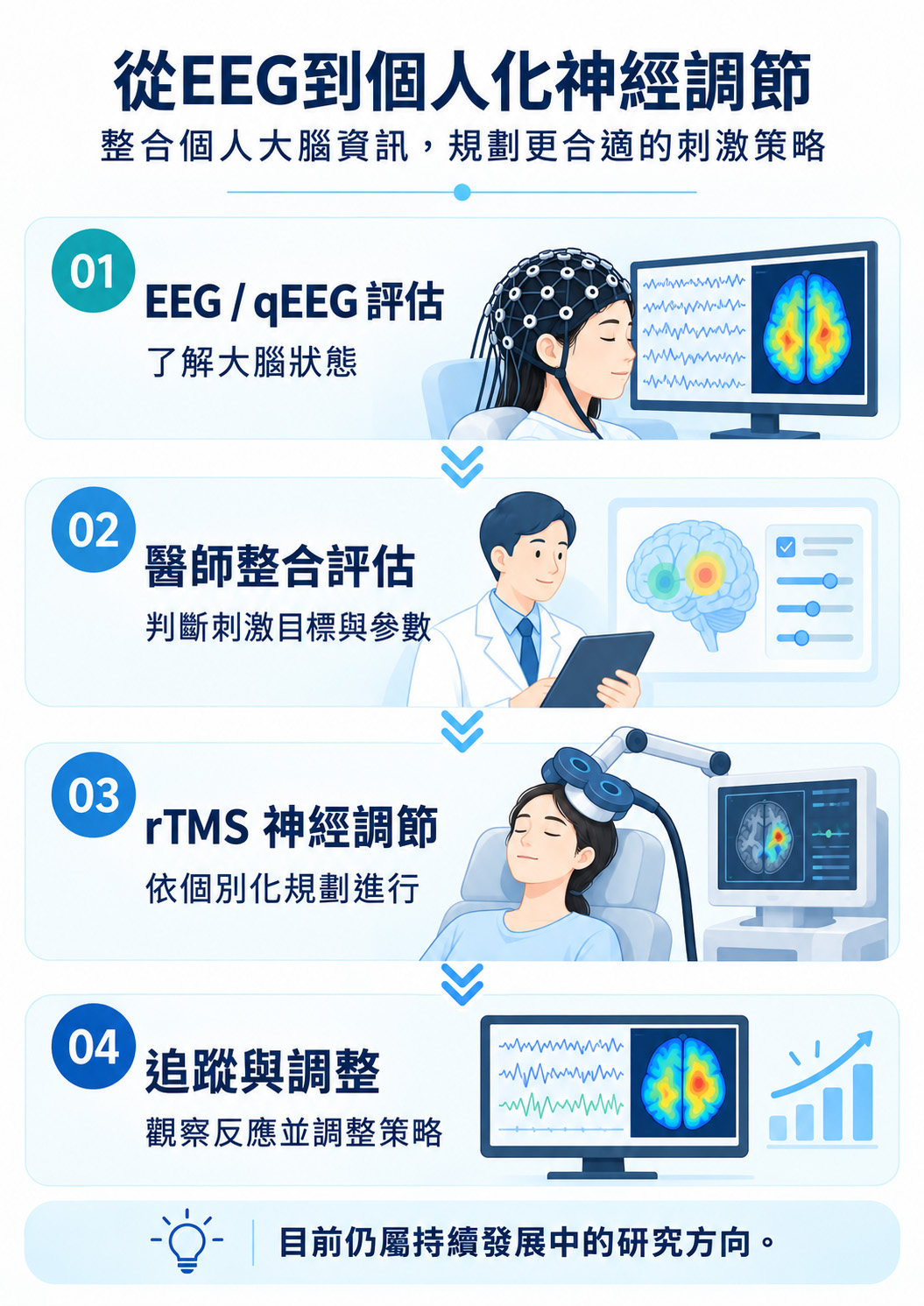 從EEG與qEEG評估、醫師整合評估到rTMS神經調節與後續追蹤的個人化神經調節研究方向